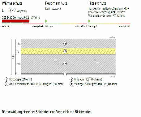 U-Wert nach erfolgter Kerndmmung der Fassade